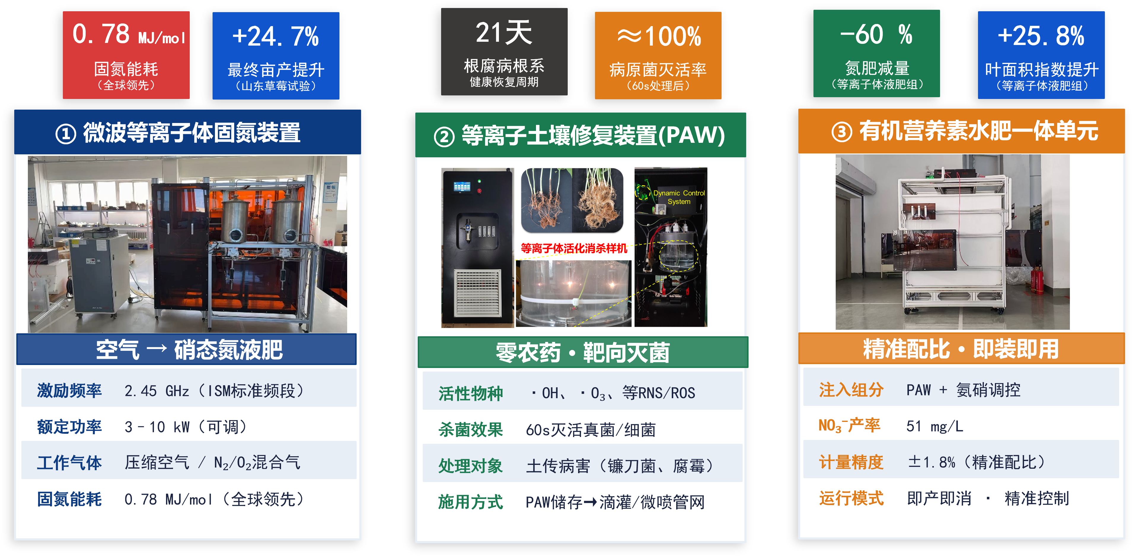 三大核心技术模块总览